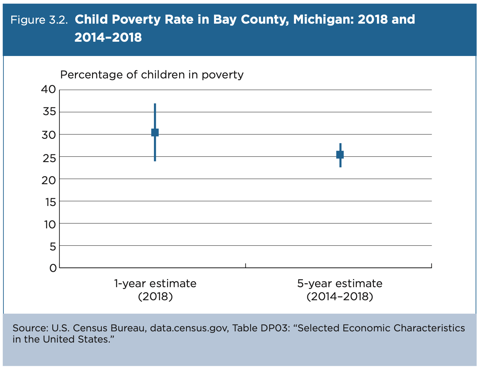 Graph comparing estimates of the child poverty rate in Bay County, Michigan, from the ACS 1-year estimate in 2018 and the ACS 5-year estimate from 2014-2018. The 5-year estimate has a smaller sampling error.