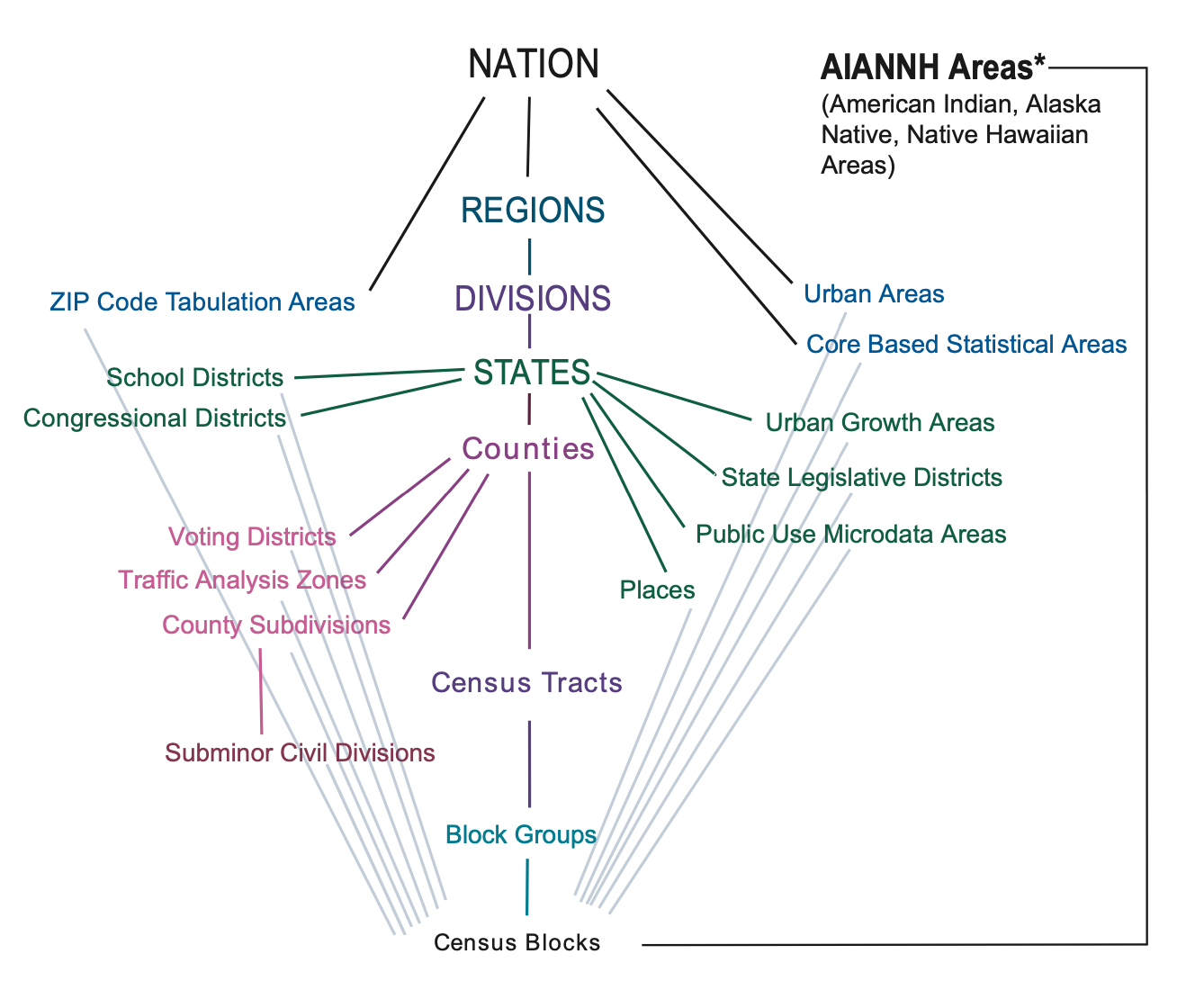 Graphical representation of the geographical categories used by the U.S. Census Bureau. The largest entity is nation, at the top of the chart. Below this are regions, divisions, states, counties, census tracts, block groups, and census blocks. Additional sub-categories that are less common are on the sides of the graph and attached via lines to their main geographical category.