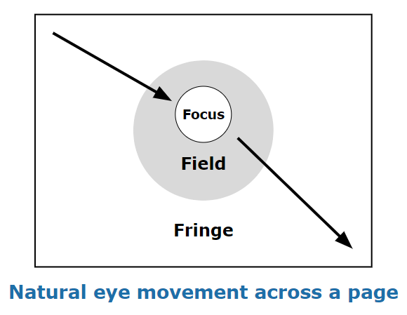 Illustration of the direction of eye movement across a page from upper-left to lower-right